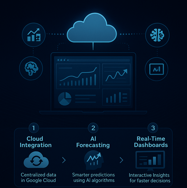 Transforming Forecasting with AI Dashboards and Cloud Data Integration