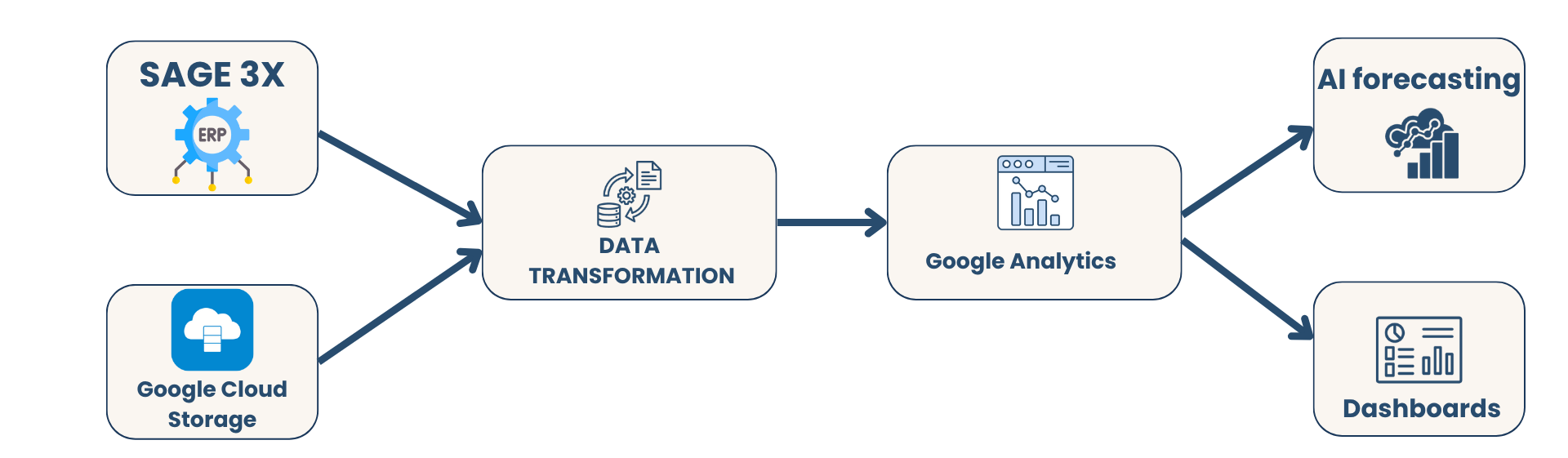 Data Transformation and AI Forecasting