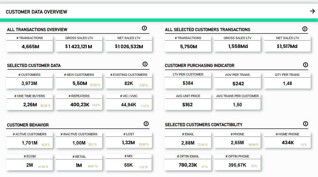 Customer Data Overview